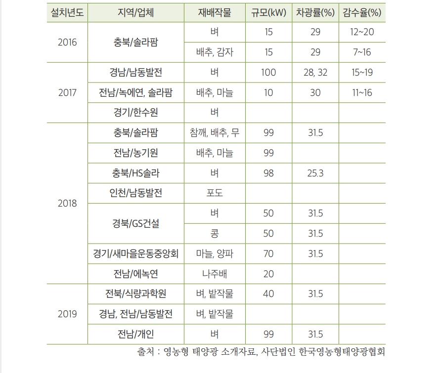 #영농형태양광 #농촌태양광 #만양